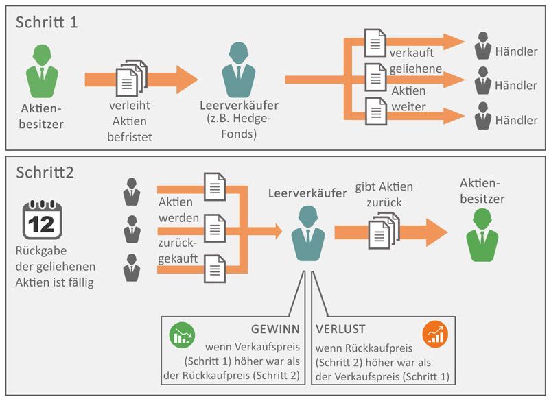 Grafik zeigt Ablauf von Leerverkäufen