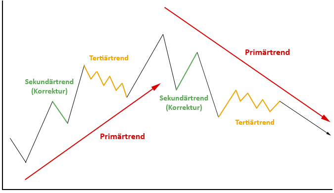 Grafik zeigt Trendbestimmung in der Dow-Theorie