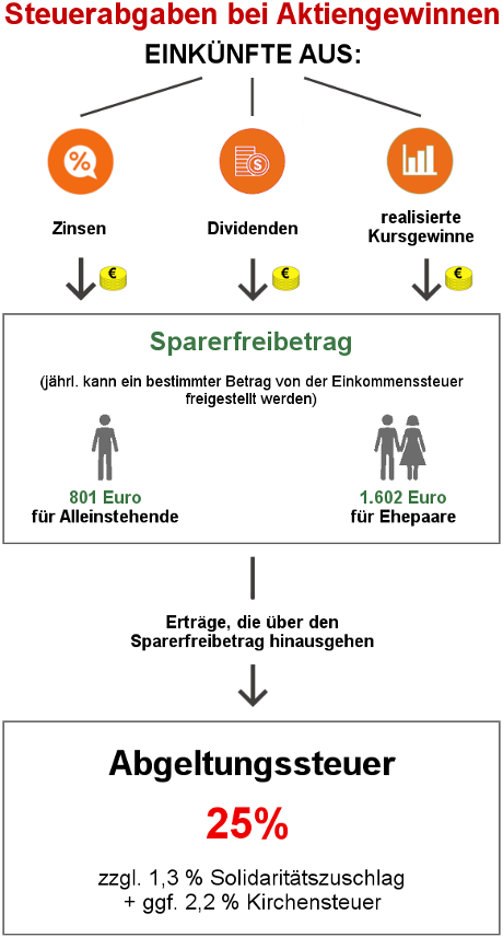 Grafik zur Abgeltungssteuer