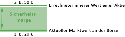 Grafik zur Sicherheitsmarge