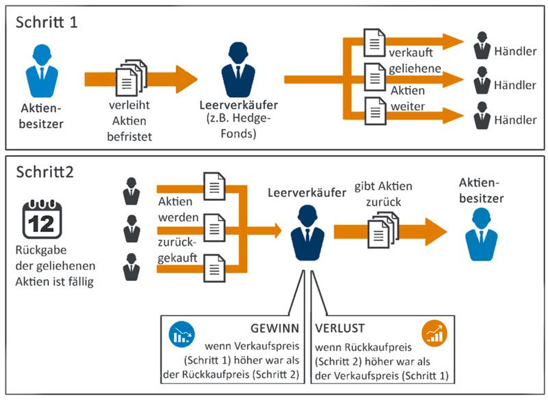 Grafik: So funktionieren Leerverkäufe