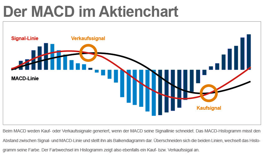 Grafik über den MACD