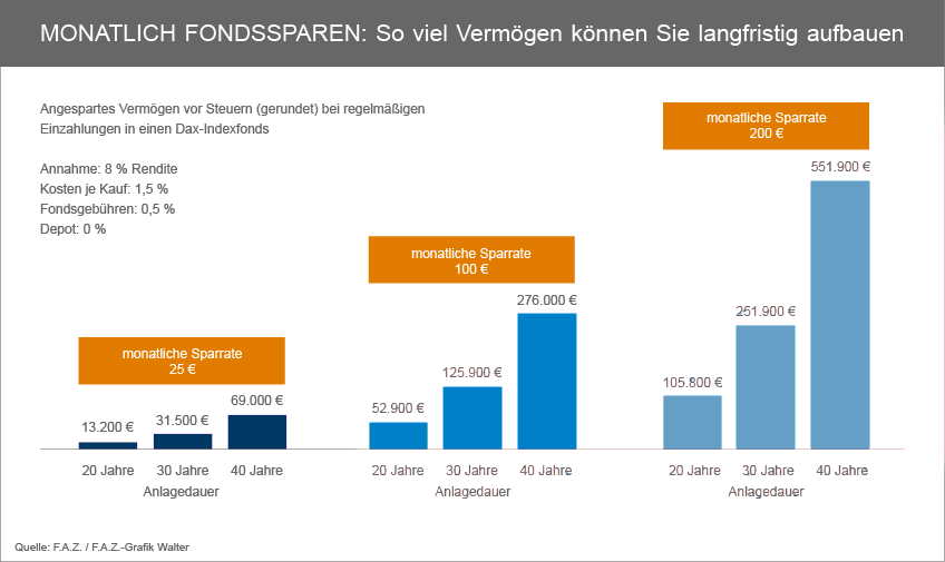 Grafik über monatliches Sparen mit Fonds