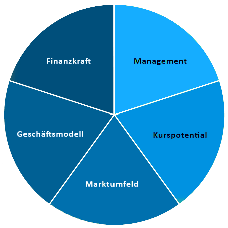 Diagramm zu Quality Investing