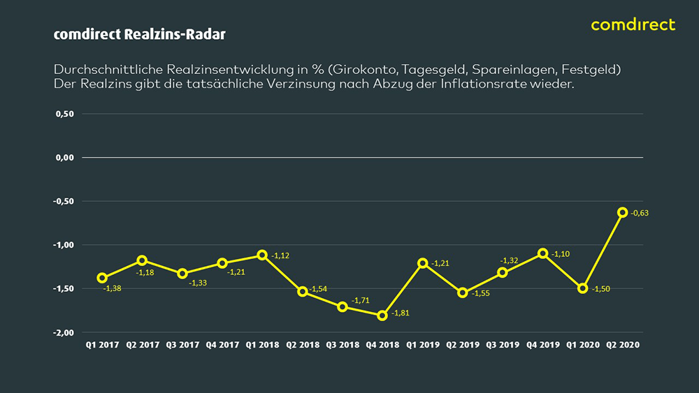 Grafik der comdirect