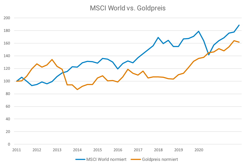 Dieses Bild hat ein leeres Alt-Attribut. Der Dateiname ist MSCI_Goldpreis-min.png