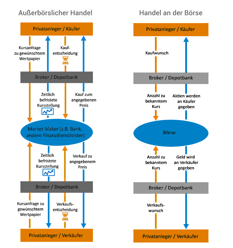 Grafik zeigt Unterschiede zwischen börslichem und außerbörslichem Handel