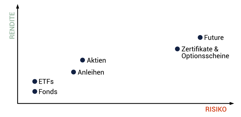 Grafik zeigt verschiedene Wertpapierarten