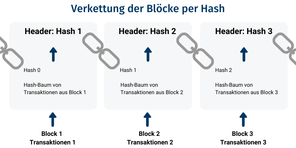 Blockchain: Verkettung per Hash