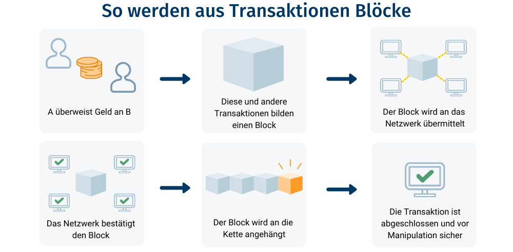 Das Netzwerk validiert einen neuen Block.