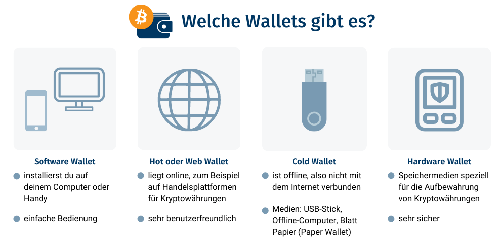 Wallets für Kryptowährungen: So sicherst du deine Bitcoins und Co